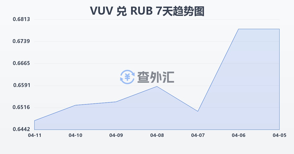 瓦努阿图瓦图兑俄罗斯卢布(VUV/RUB)近7天汇率走势图
