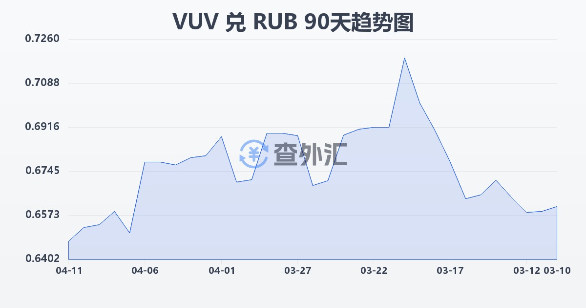 瓦努阿图瓦图兑俄罗斯卢布(VUV/RUB)近90天汇率走势图