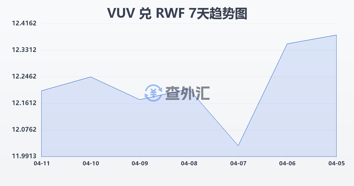 瓦努阿图瓦图兑卢旺达法郎(VUV/RWF)近7天汇率走势图