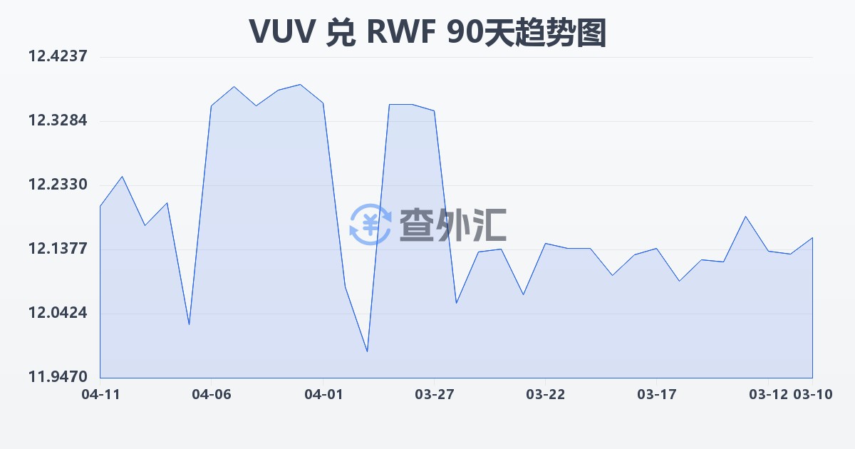瓦努阿图瓦图兑卢旺达法郎(VUV/RWF)近90天汇率走势图