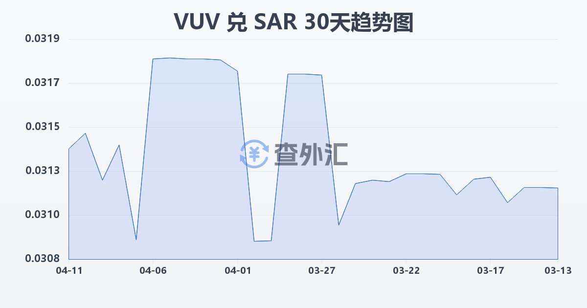 瓦努阿图瓦图兑沙特里亚尔(VUV/SAR)近30天汇率走势图