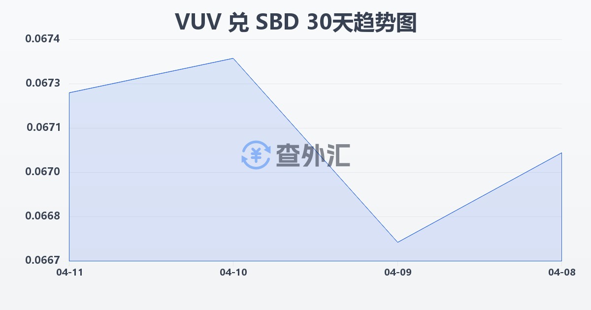 瓦努阿图瓦图兑所罗门群岛元(VUV/SBD)近30天汇率走势图