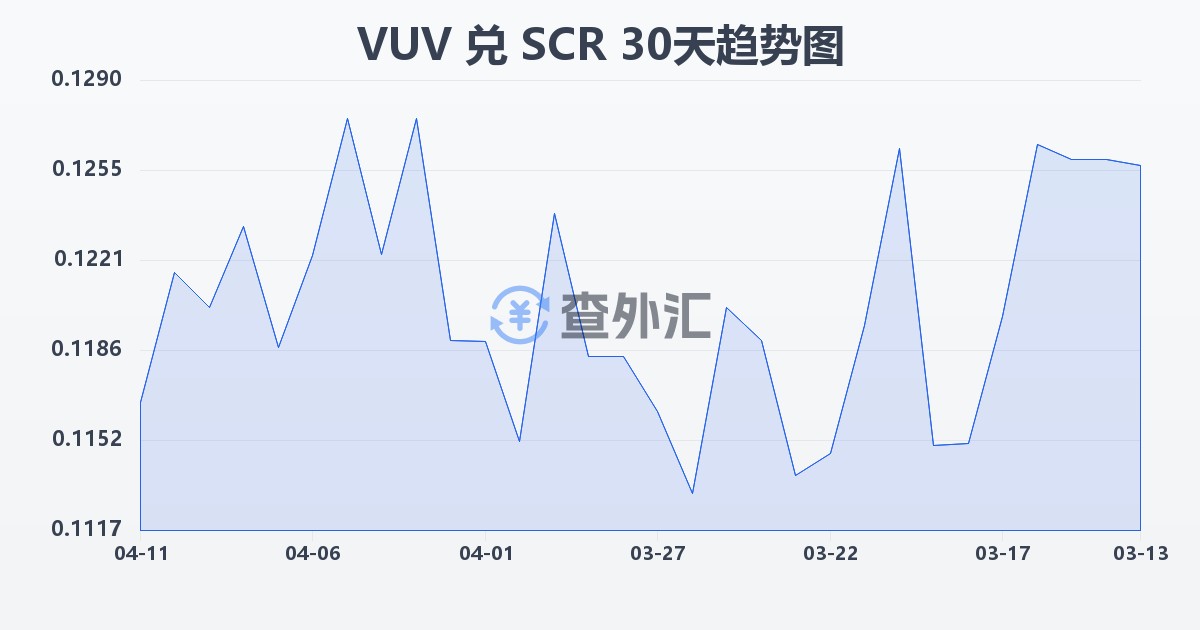 瓦努阿图瓦图兑塞舌尔卢比(VUV/SCR)近30天汇率走势图
