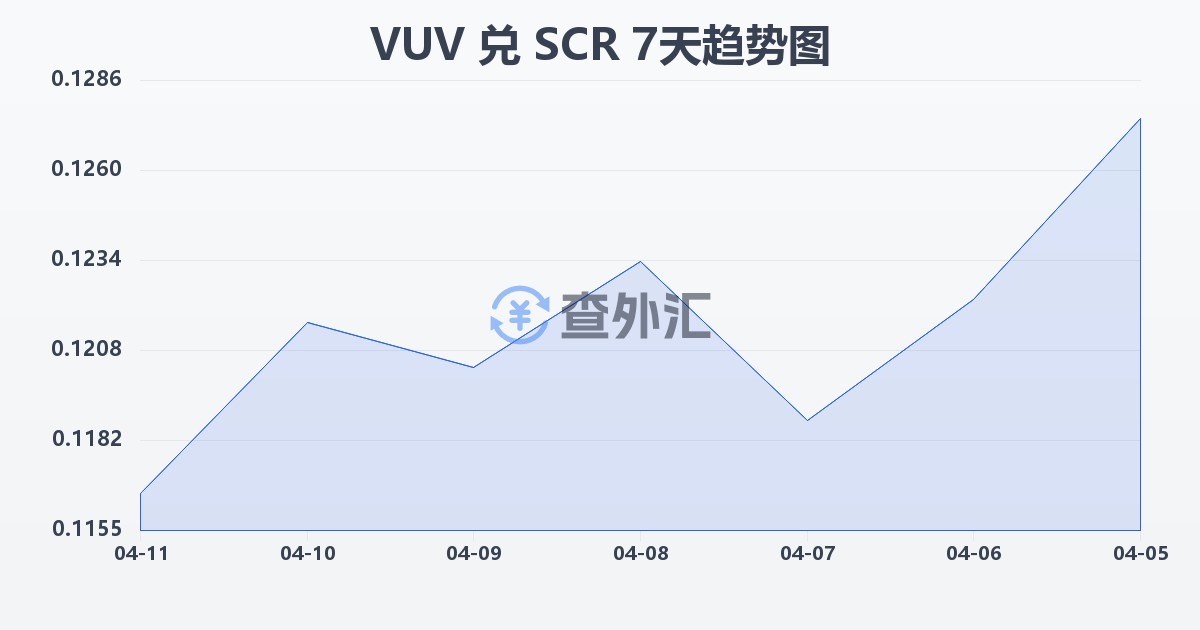 瓦努阿图瓦图兑塞舌尔卢比(VUV/SCR)近7天汇率走势图