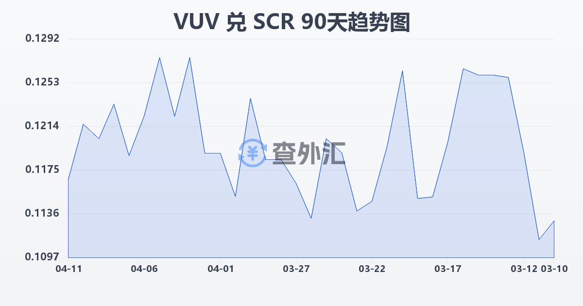瓦努阿图瓦图兑塞舌尔卢比(VUV/SCR)近90天汇率走势图
