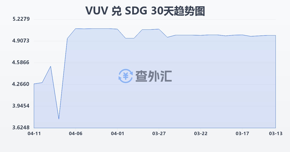瓦努阿图瓦图兑苏丹镑(VUV/SDG)近30天汇率走势图