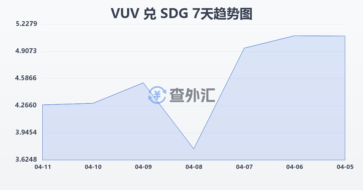 瓦努阿图瓦图兑苏丹镑(VUV/SDG)近7天汇率走势图