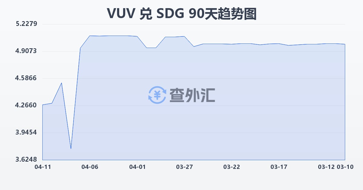瓦努阿图瓦图兑苏丹镑(VUV/SDG)近90天汇率走势图