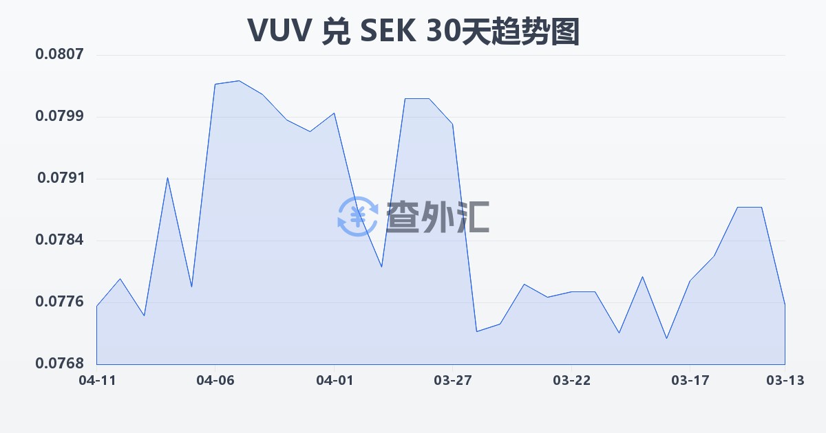 瓦努阿图瓦图兑瑞典克朗(VUV/SEK)近30天汇率走势图