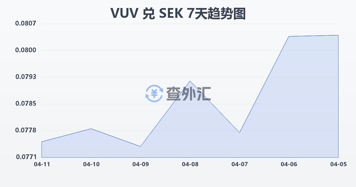 瓦努阿图瓦图兑瑞典克朗(VUV/SEK)近7天汇率走势图