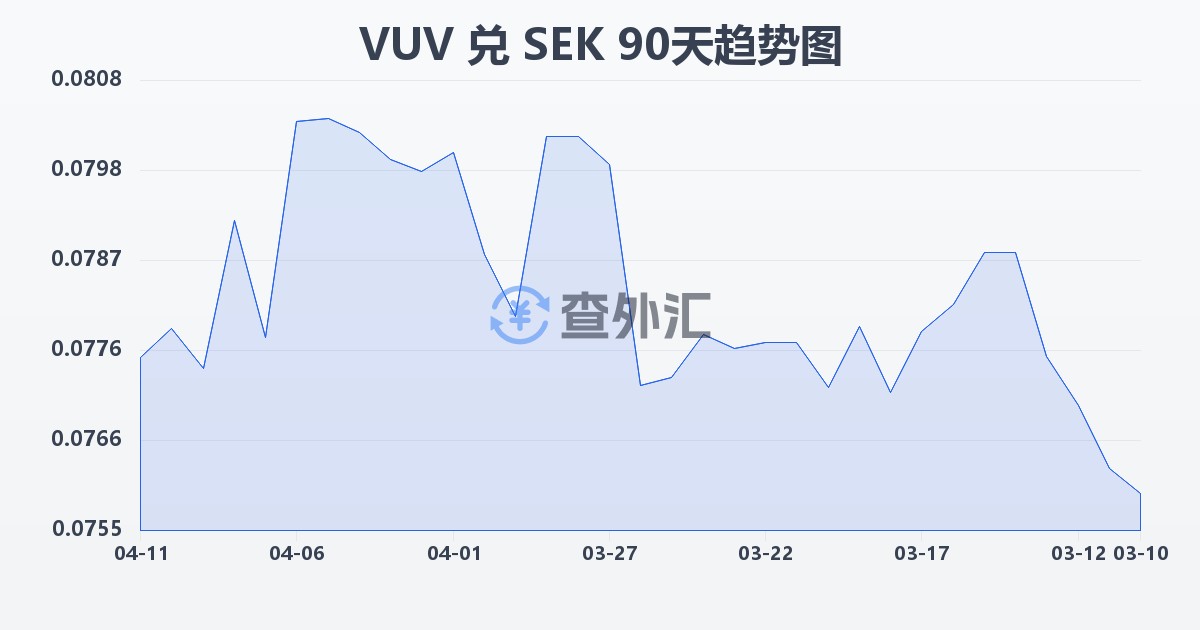 瓦努阿图瓦图兑瑞典克朗(VUV/SEK)近90天汇率走势图