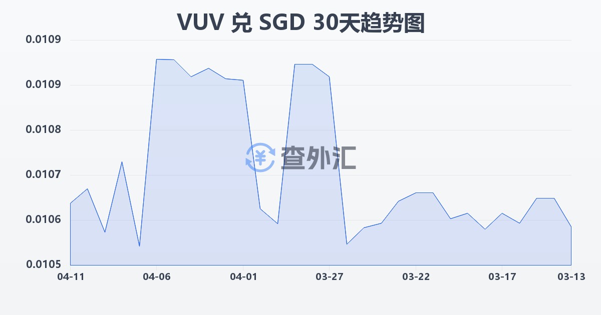 瓦努阿图瓦图兑新加坡元(VUV/SGD)近30天汇率走势图