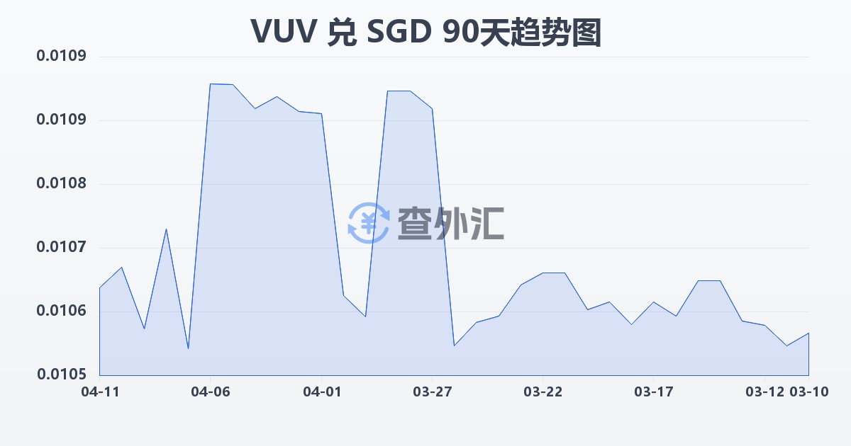 瓦努阿图瓦图兑新加坡元(VUV/SGD)近90天汇率走势图