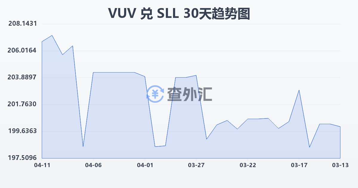 瓦努阿图瓦图兑塞拉利昂利昂（旧）(VUV/SLL)近30天汇率走势图