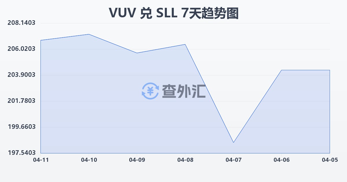 瓦努阿图瓦图兑塞拉利昂利昂（旧）(VUV/SLL)近7天汇率走势图