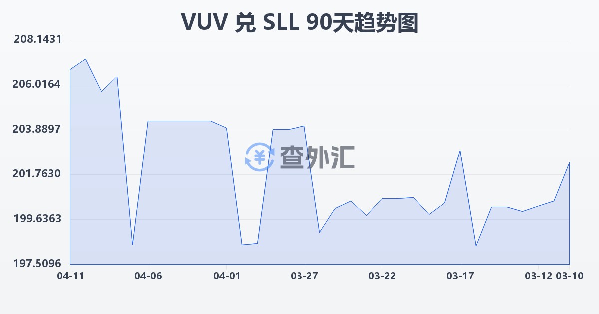瓦努阿图瓦图兑塞拉利昂利昂（旧）(VUV/SLL)近90天汇率走势图