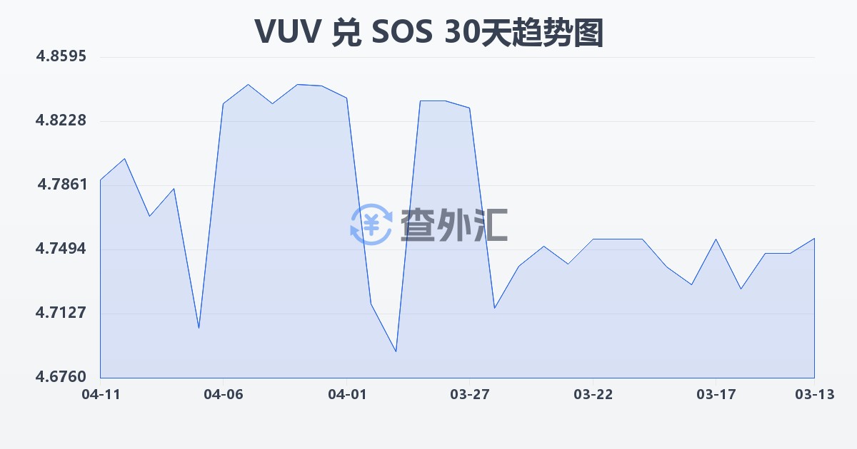 瓦努阿图瓦图兑索马里先令(VUV/SOS)近30天汇率走势图