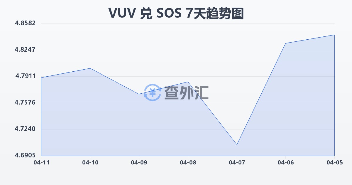 瓦努阿图瓦图兑索马里先令(VUV/SOS)近7天汇率走势图