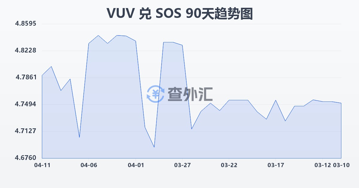 瓦努阿图瓦图兑索马里先令(VUV/SOS)近90天汇率走势图