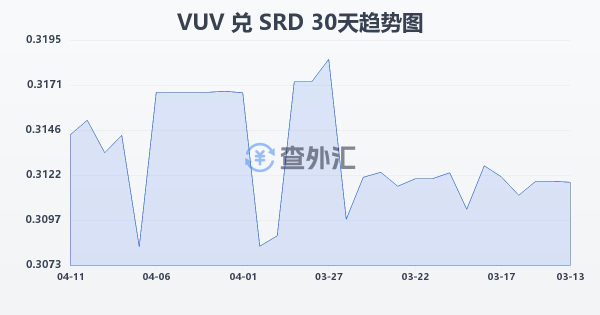 瓦努阿图瓦图兑苏里南元(VUV/SRD)近30天汇率走势图