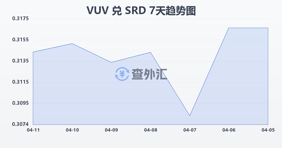 瓦努阿图瓦图兑苏里南元(VUV/SRD)近7天汇率走势图