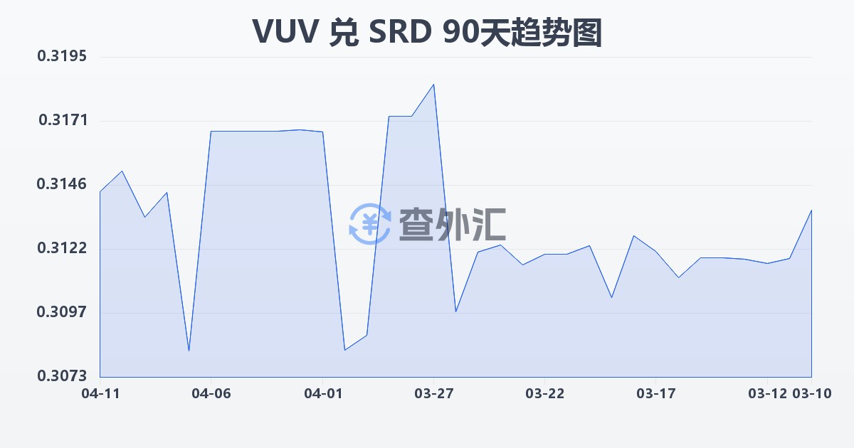 瓦努阿图瓦图兑苏里南元(VUV/SRD)近90天汇率走势图