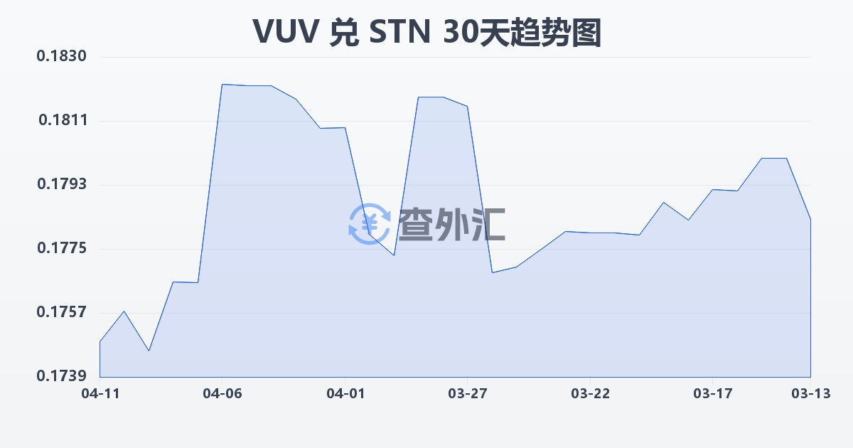 瓦努阿图瓦图兑圣多美和普林西比多布拉(VUV/STN)近30天汇率走势图