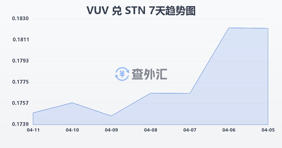瓦努阿图瓦图兑圣多美和普林西比多布拉(VUV/STN)近7天汇率走势图