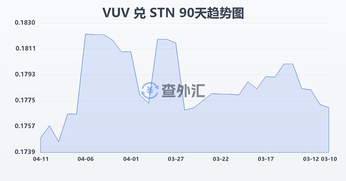 瓦努阿图瓦图兑圣多美和普林西比多布拉(VUV/STN)近90天汇率走势图