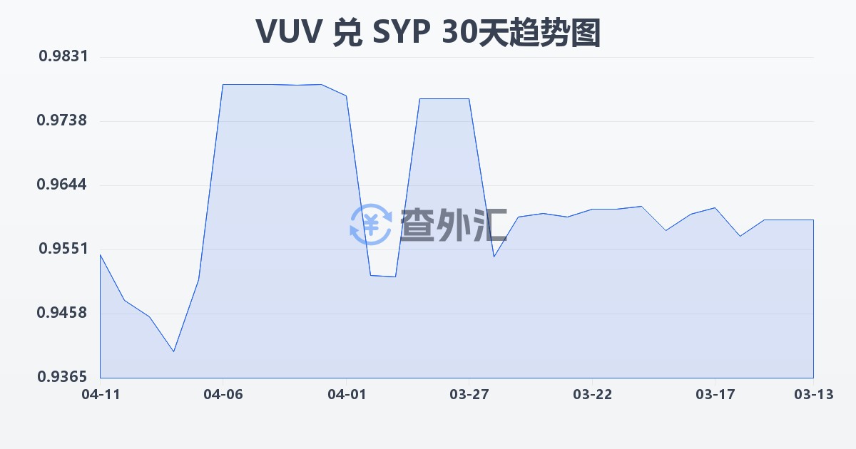 瓦努阿图瓦图兑叙利亚镑(VUV/SYP)近30天汇率走势图