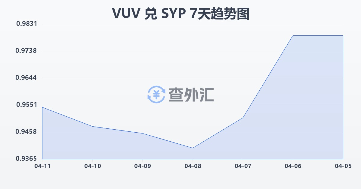 瓦努阿图瓦图兑叙利亚镑(VUV/SYP)近7天汇率走势图