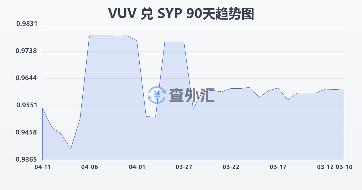瓦努阿图瓦图兑叙利亚镑(VUV/SYP)近90天汇率走势图