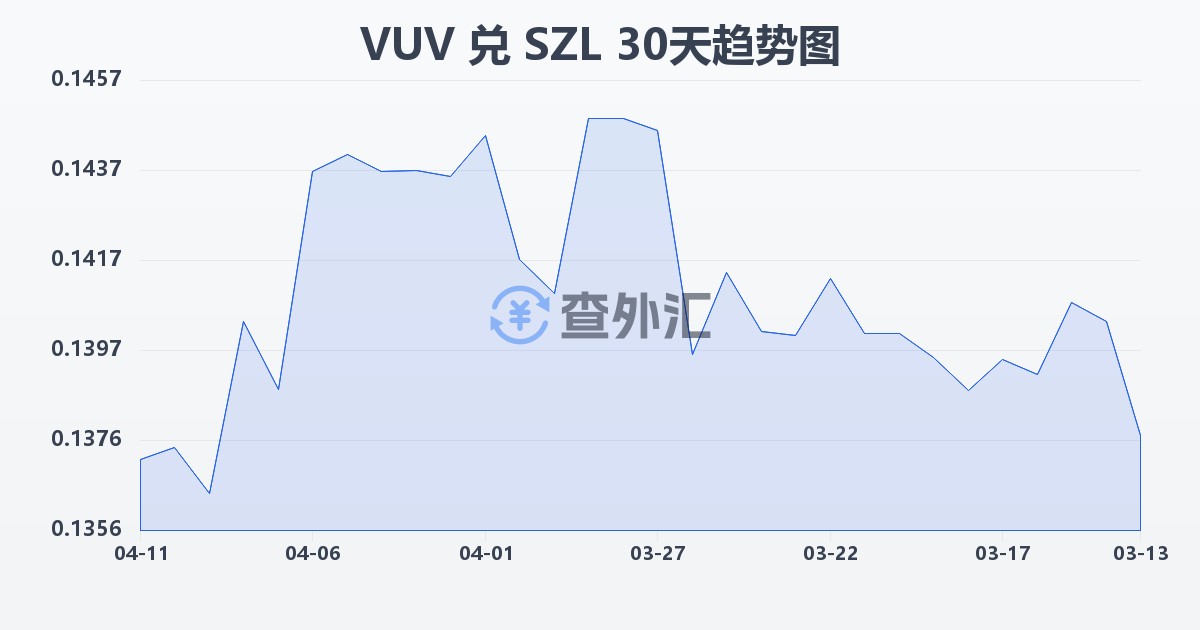 瓦努阿图瓦图兑斯威士兰里兰吉尼(VUV/SZL)近30天汇率走势图