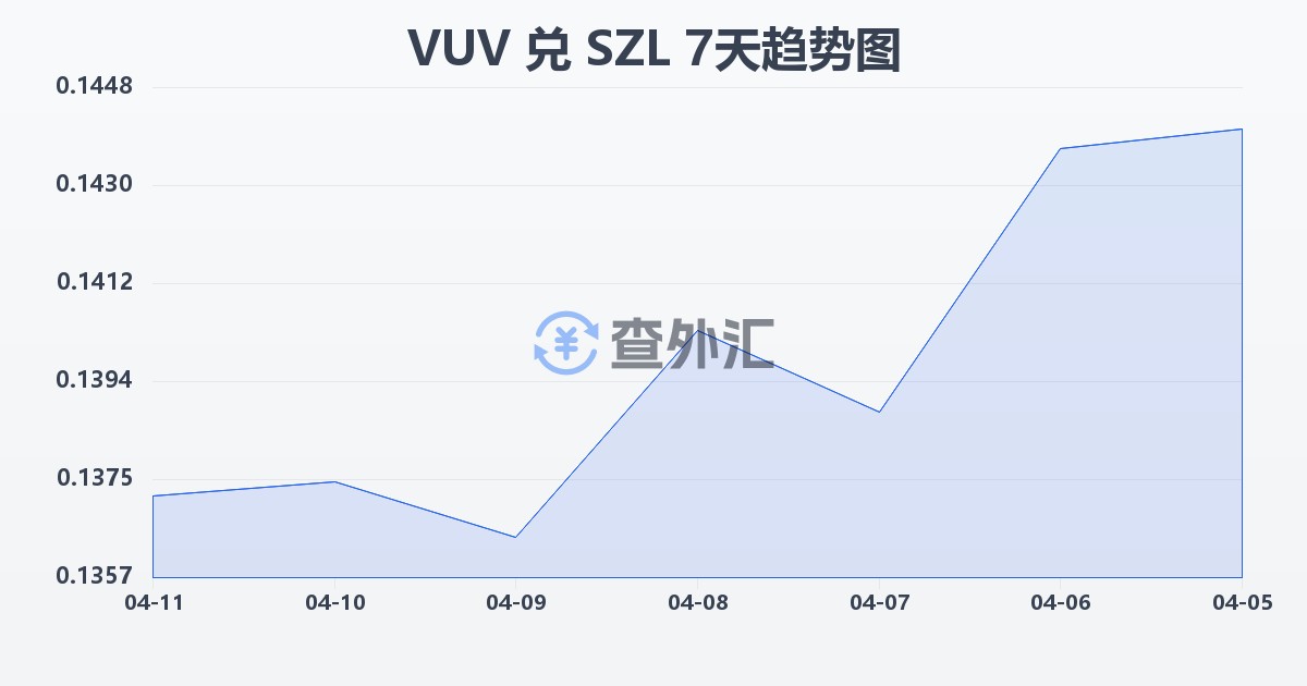 瓦努阿图瓦图兑斯威士兰里兰吉尼(VUV/SZL)近7天汇率走势图
