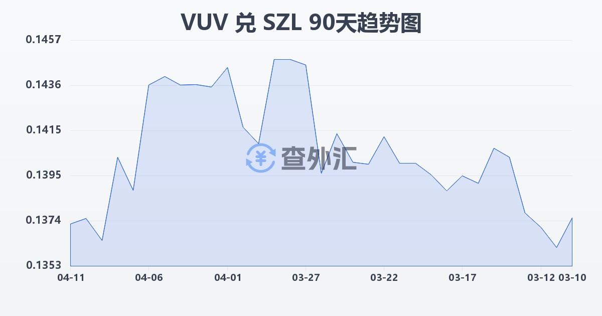 瓦努阿图瓦图兑斯威士兰里兰吉尼(VUV/SZL)近90天汇率走势图