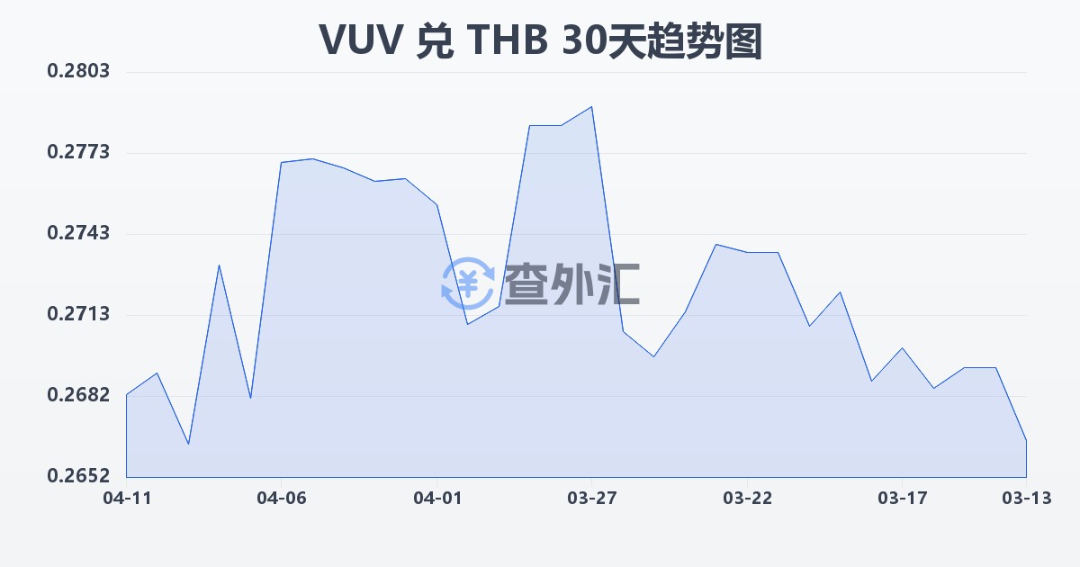 瓦努阿图瓦图兑泰铢(VUV/THB)近30天汇率走势图