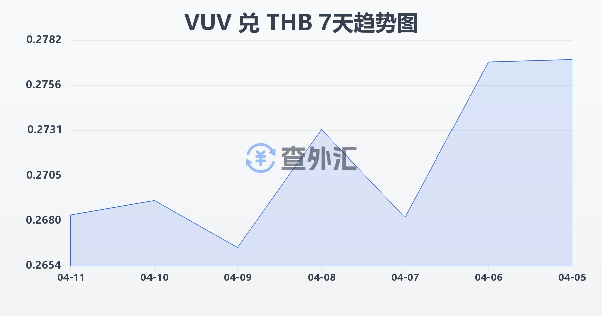 瓦努阿图瓦图兑泰铢(VUV/THB)近7天汇率走势图