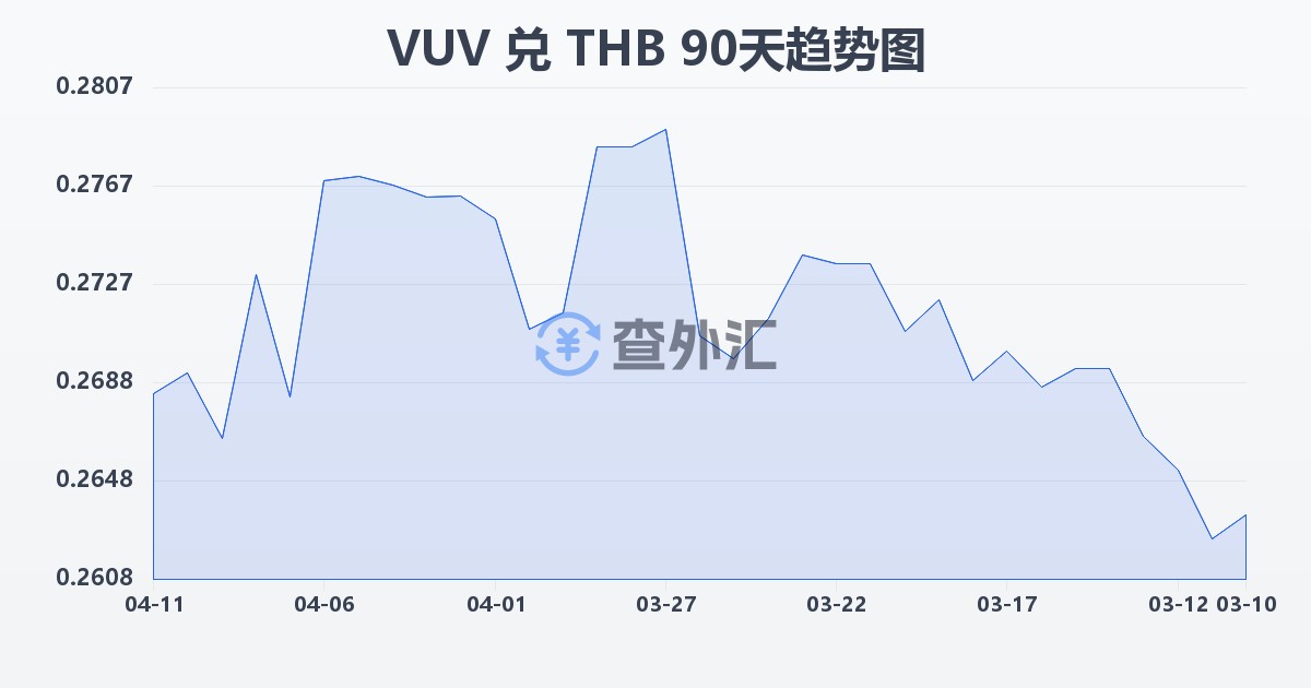 瓦努阿图瓦图兑泰铢(VUV/THB)近90天汇率走势图