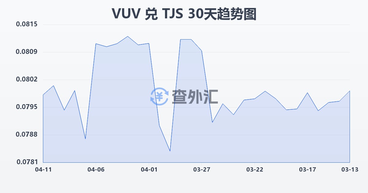 瓦努阿图瓦图兑塔吉克斯坦索莫尼(VUV/TJS)近30天汇率走势图
