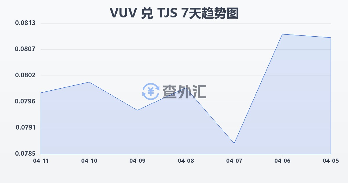 瓦努阿图瓦图兑塔吉克斯坦索莫尼(VUV/TJS)近7天汇率走势图