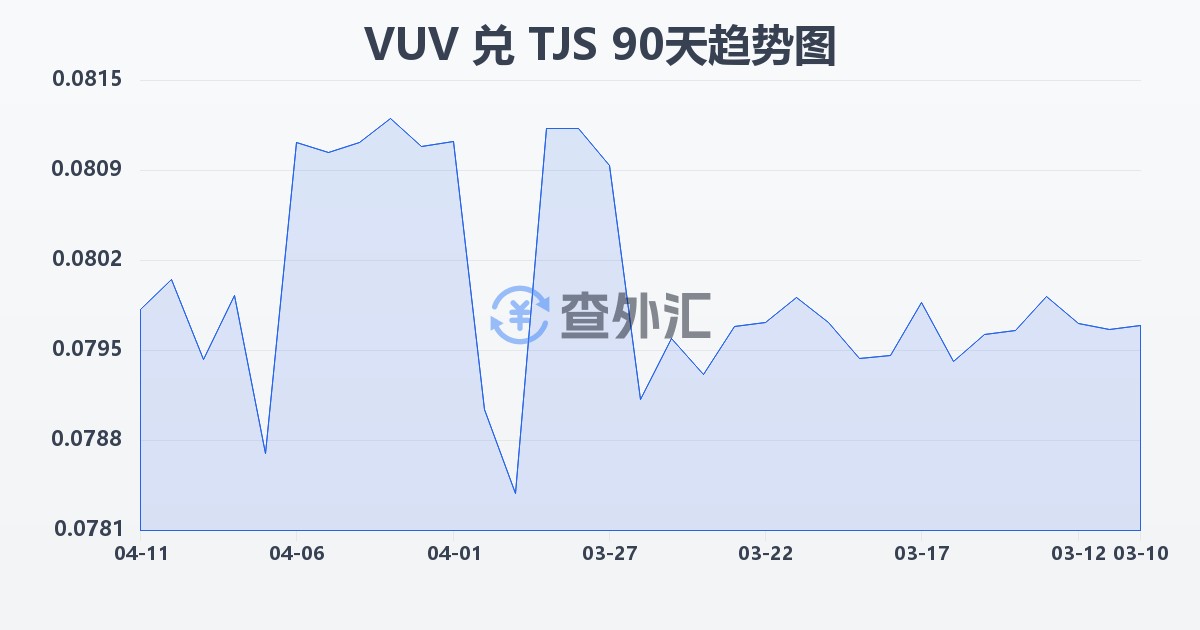 瓦努阿图瓦图兑塔吉克斯坦索莫尼(VUV/TJS)近90天汇率走势图