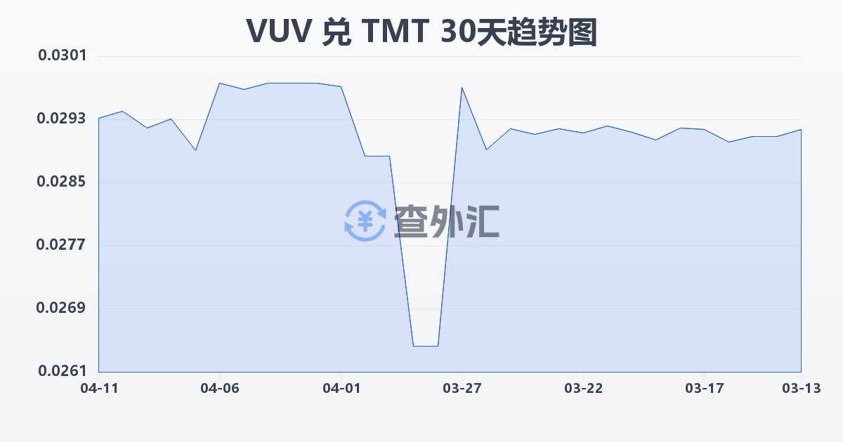 瓦努阿图瓦图兑土库曼斯坦马纳特(VUV/TMT)近30天汇率走势图