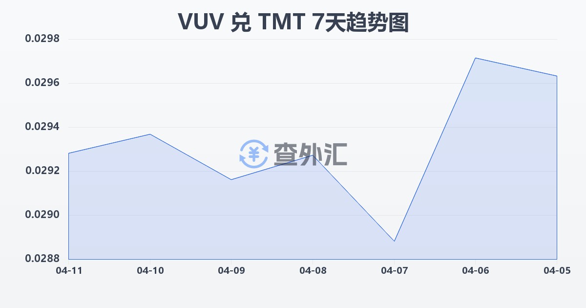 瓦努阿图瓦图兑土库曼斯坦马纳特(VUV/TMT)近7天汇率走势图