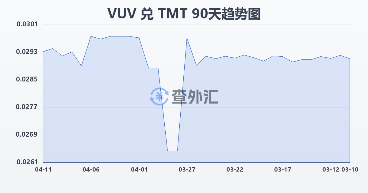 瓦努阿图瓦图兑土库曼斯坦马纳特(VUV/TMT)近90天汇率走势图