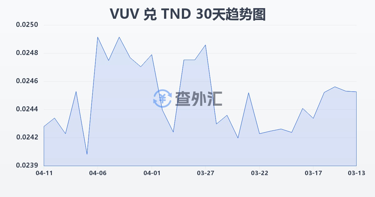 瓦努阿图瓦图兑突尼斯第纳尔(VUV/TND)近30天汇率走势图