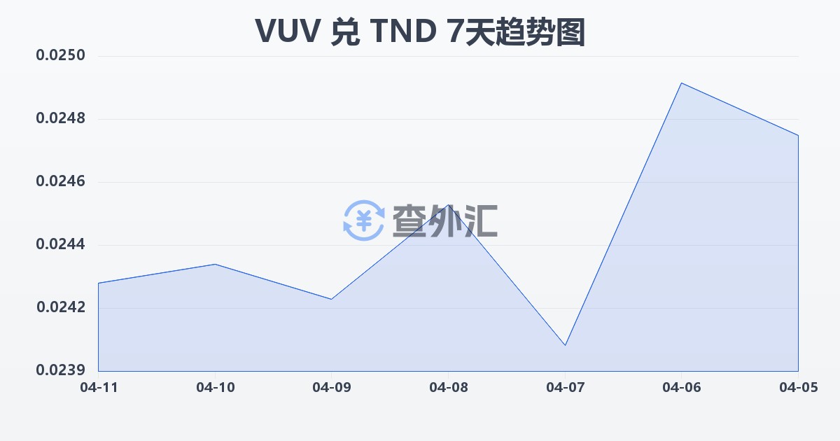瓦努阿图瓦图兑突尼斯第纳尔(VUV/TND)近7天汇率走势图