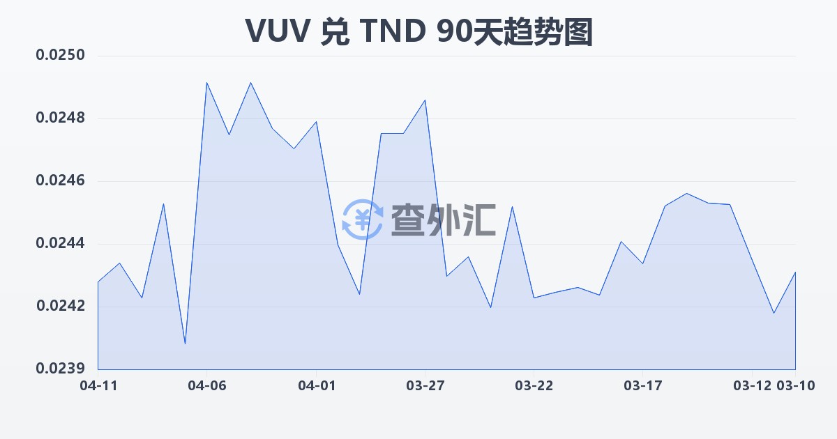 瓦努阿图瓦图兑突尼斯第纳尔(VUV/TND)近90天汇率走势图