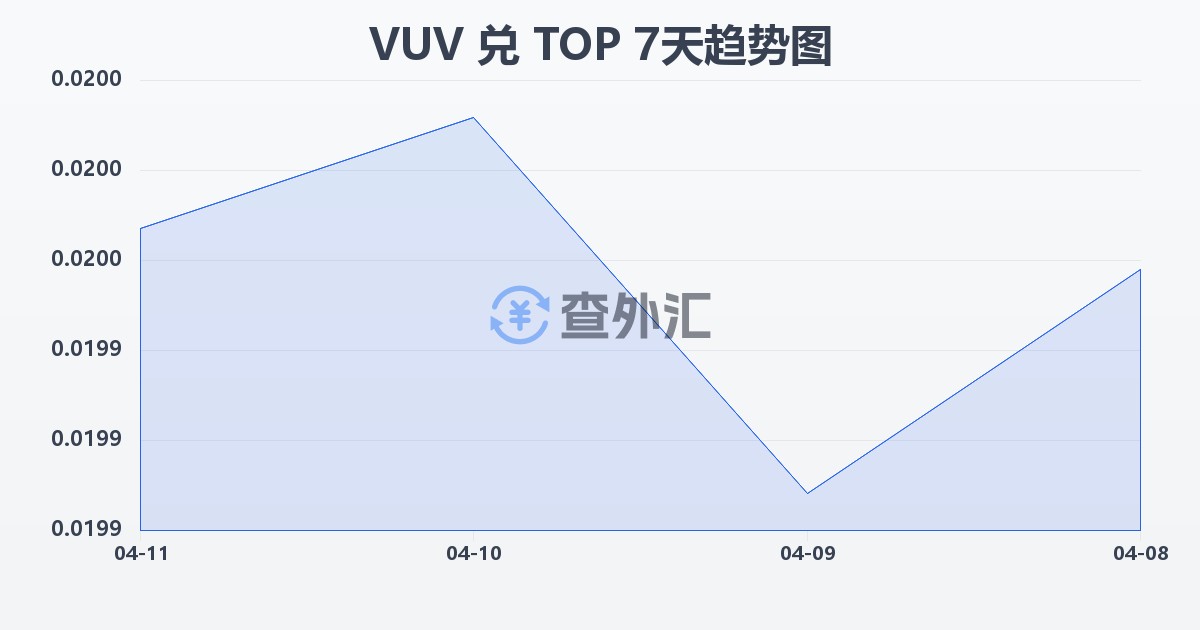 瓦努阿图瓦图兑汤加潘加(VUV/TOP)近7天汇率走势图