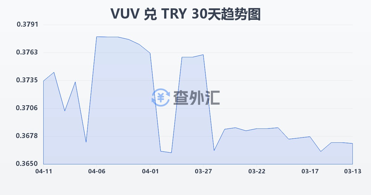 瓦努阿图瓦图兑土耳其里拉(VUV/TRY)近30天汇率走势图