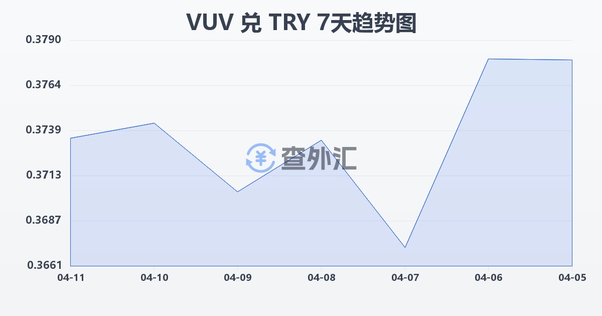 瓦努阿图瓦图兑土耳其里拉(VUV/TRY)近7天汇率走势图